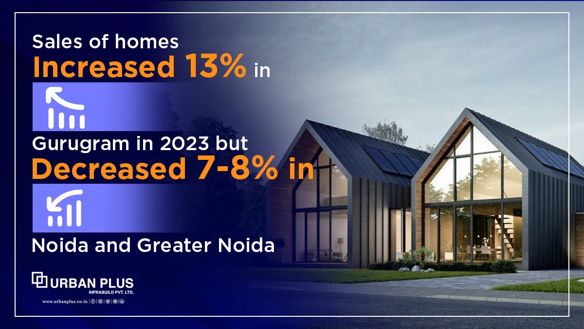 Sales of homes increased 13% in Gurugram in 2023 but decreased 7-8% in Noida and Greater Noida.